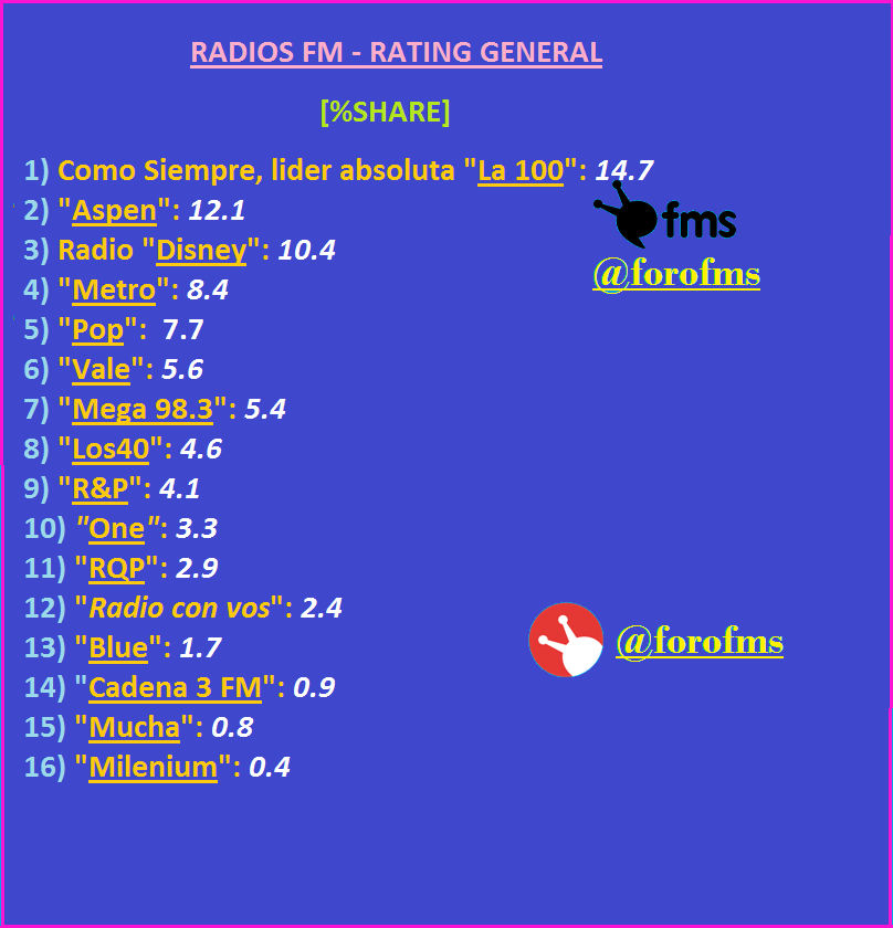 224962114_RatingRadiosFM.png.437fab5204eee82a3cc4e8798e372c28.png